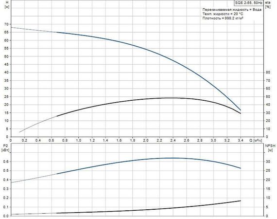 Скважинный насос Grundfos SQE 2-55