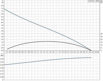 Дренажный насос Grundfos UNILIFT CC 7 A1