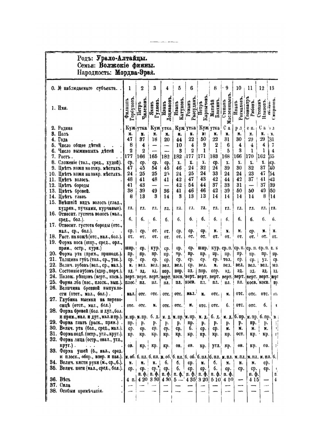 Записки Императорского Русского географического общества по отделению этнографии. Том 11. Результаты Антропологических исследований среди Мордвы-Эрзи | В.Н. Майнов