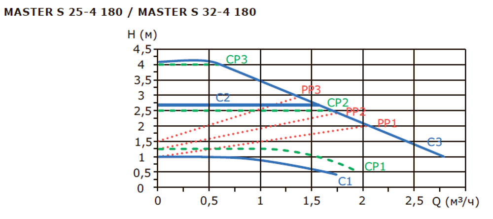 Циркуляционный насос SHINHOO MASTER S 25-7,5 180