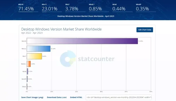 Минутка статистики: Windows 11 станет популярной через 2 года