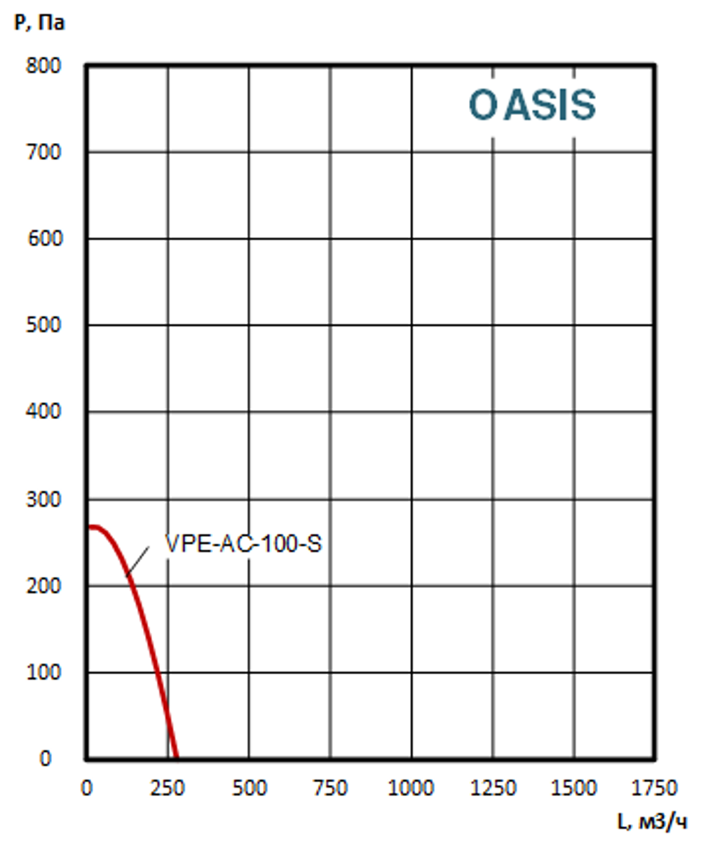 Приточно-вытяжные установки OASIS-VPЕ-АС-100-0.37-S
