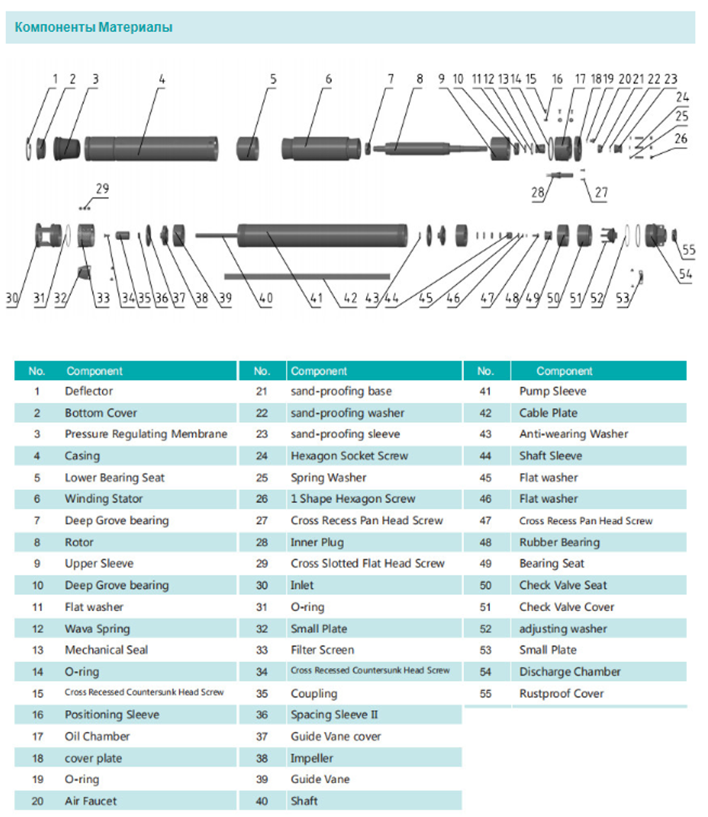 Погружной скважинный насос серии 3SGm , Shimge