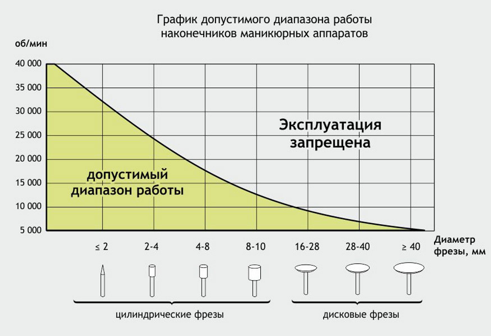 Машинка для маникюра и педикюра STRONG 210/105L (64 Вт, 35000 об, сумка)
