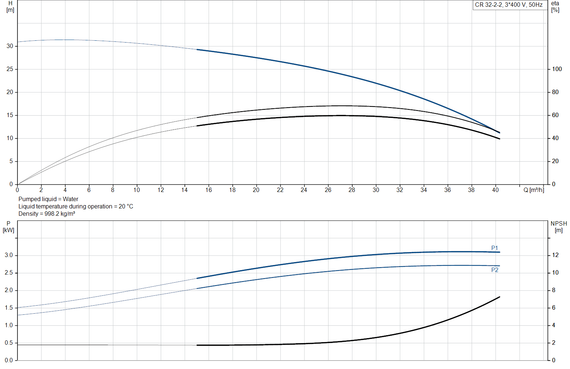 Grundfos CR 32-2-2 A-F-A-E-HQQE