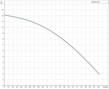 Повысительный насос Grundfos UPA 15-120