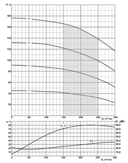 Погружной скважинный насос на воду CRS 12-200/4 нро