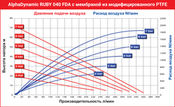 AlphaDynamic Ruby 040 FDA - мембранный пневматический насос