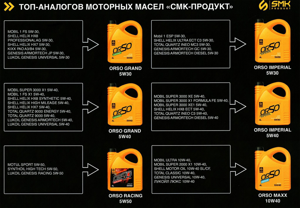 Моторное масло SMK PRODUKT ORSO GRAND 5W-30 Синтетическое 4 л