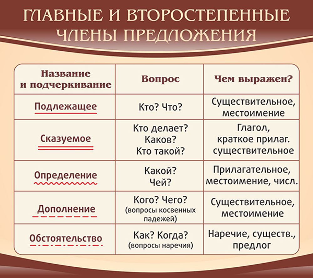 Стенд &quot;Главные и второстепенные члены предложения&quot;