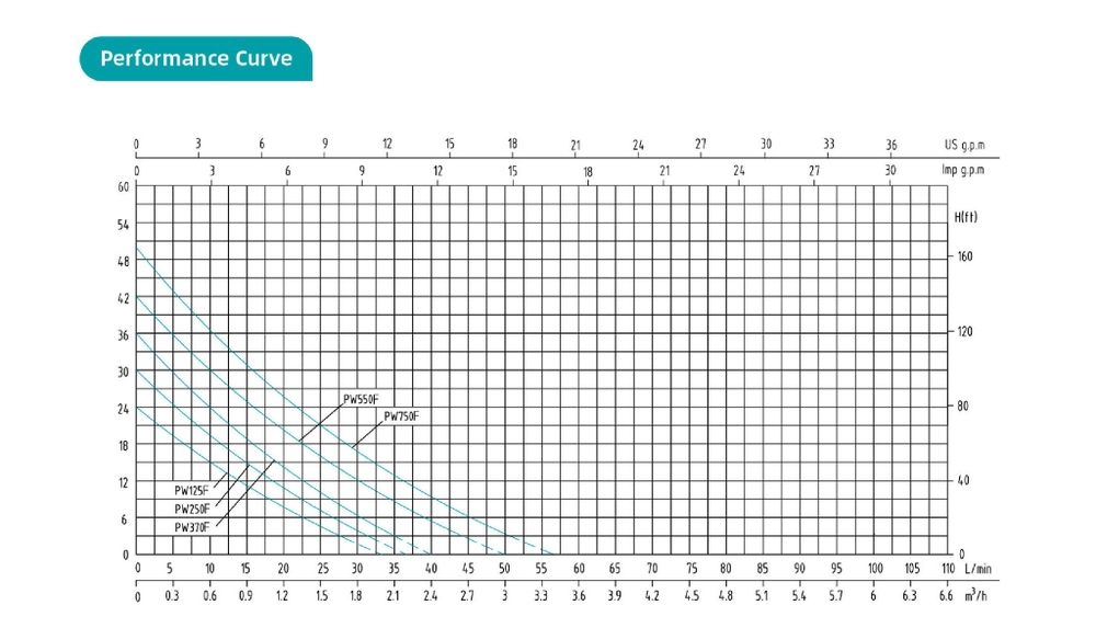Автоматический самовсасывающий поверхностный насос серии PW-F, Shimge