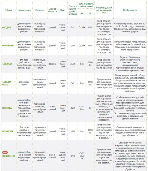 Монисия F1 семена огурца партенокарпического (Seminis / Семинис) таблица – фото 3