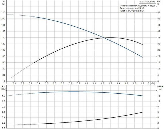 Grundfos SQ 1-140 - graph