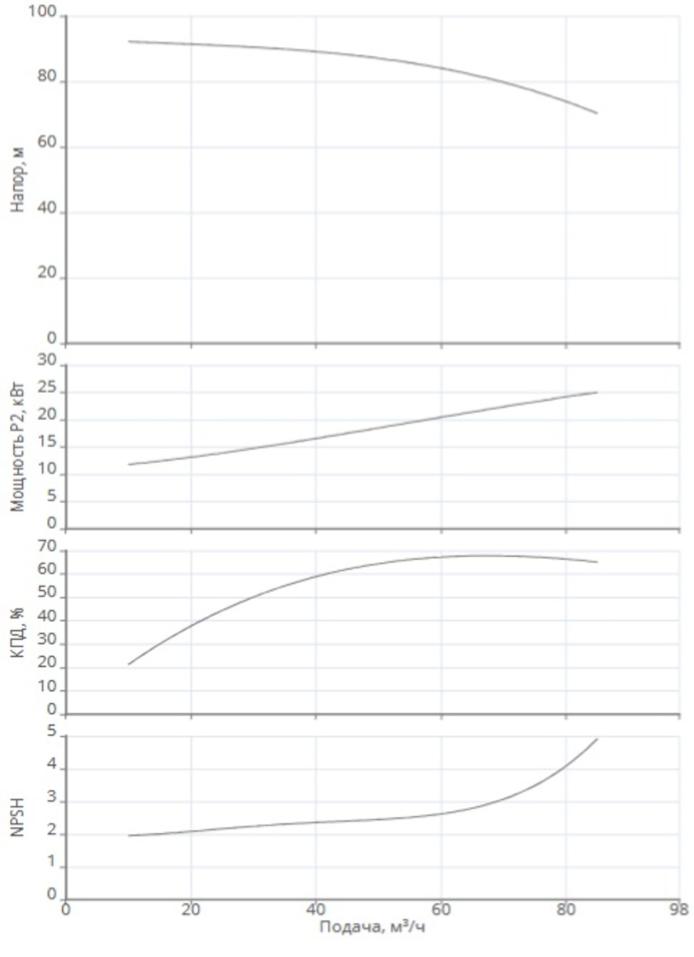 Одноступенчатый насос IPN 65/255-30,0/2