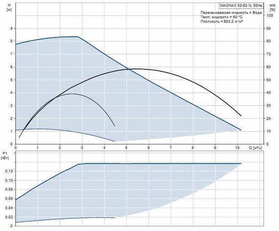 Циркуляционный насос Grundfos MAGNA3 32-80 N