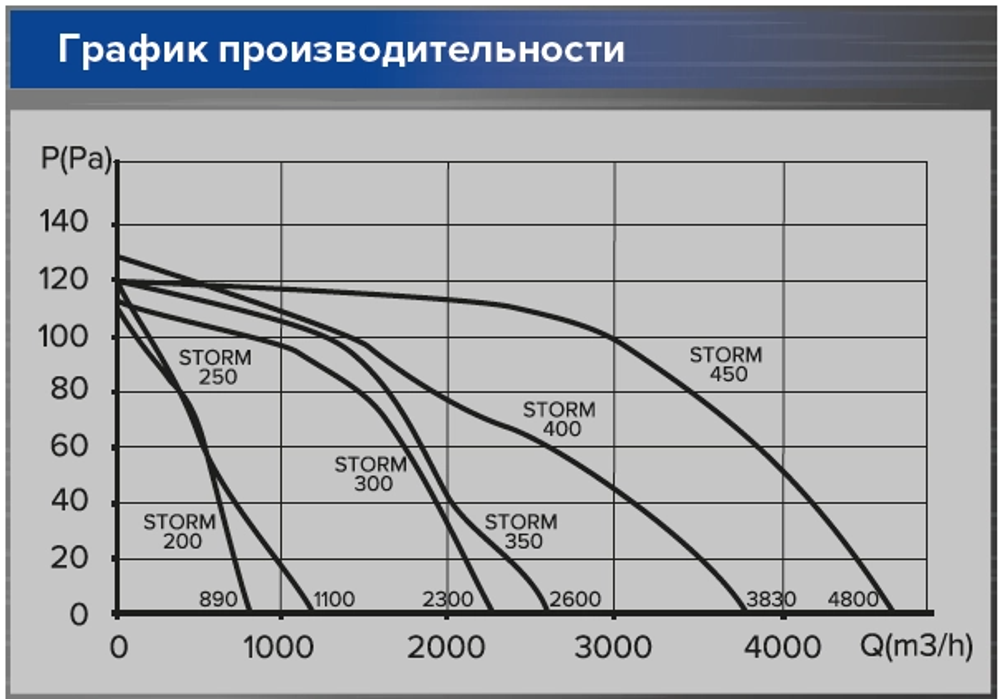 Вентилятор накладной STORM 300 2полюс ERA PRO
