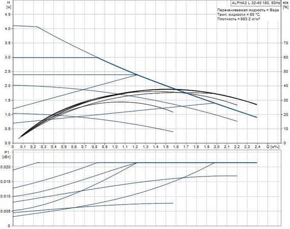 Циркуляционный насос Grundfos ALPHA2 L 32-40