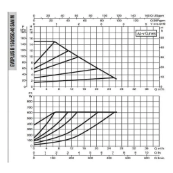 DAB EVOPLUS B 150/250.40 SAN M насос циркуляционный промышленный 60151165