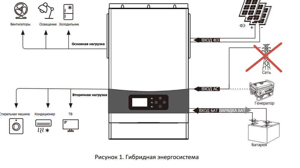 Комплект гибридный "КФХ/Пасека/Сельский дом" 4 кВт/5 кВт*ч =24/~220 В
