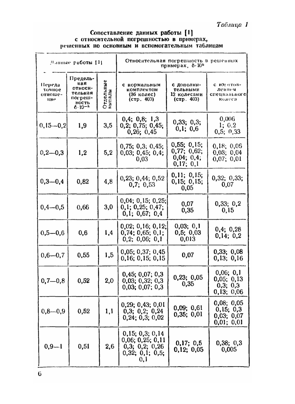 Таблицы для подбора зубчатых колес | М.И. Петрик