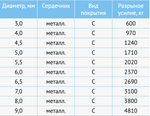 Канат оцинкованный двойной свивки типа ТК