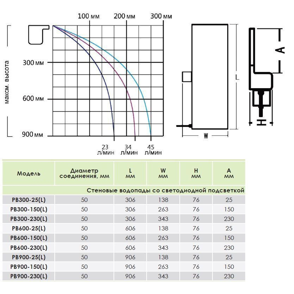 Стеновой водопад Aquaviva PB 300-230(L) с LED подсветкой (306х343х76 мм)