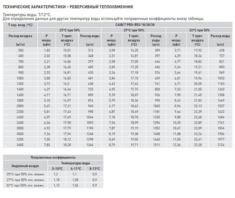 Компактная приточная установка Soler Palau CAIB-18/355 BCFRR PRO-REG