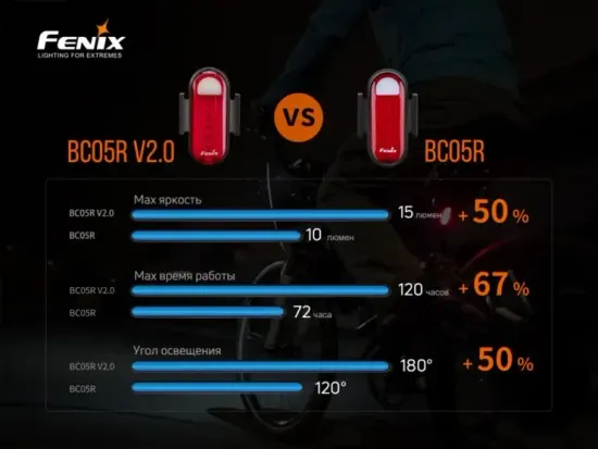 Фонарь Fenix Мод. BC05R V2.0 (15лм-230м)(светодиод: 5шт.красных)(28г)(встроенный аккум. 400mAh)