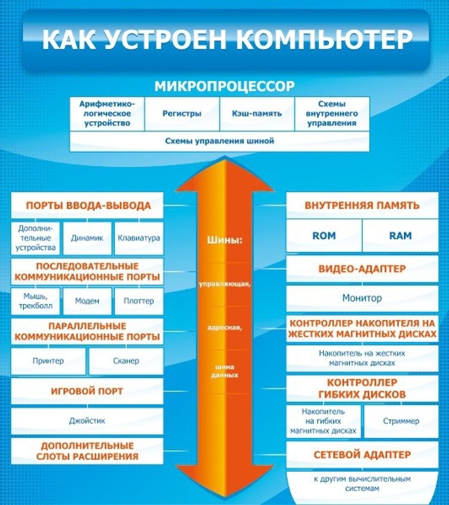 Стенд &quot;Как устроен компьютер&quot;