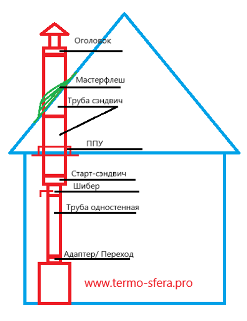 Дымоход Craft Серия HF 50 (316 0,8/304 0,5) Izovol 50 Комплект через крышу