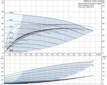 Насосная установка Grundfos CMBE 5-31