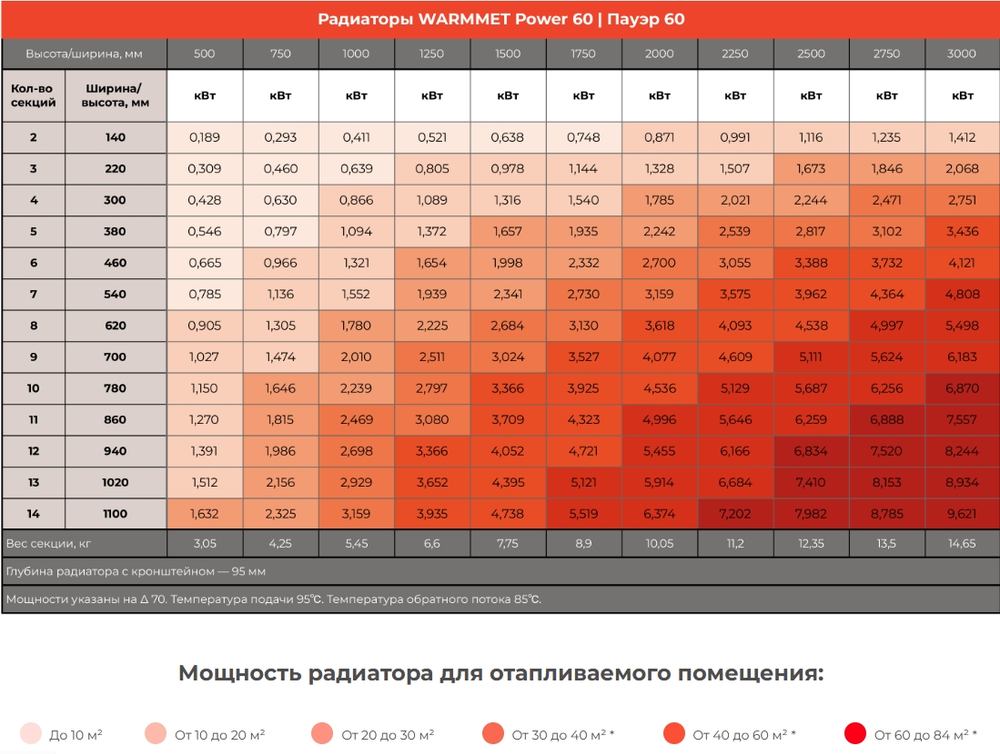 Радиатор WARMMET электрический настенный вертикальный Power 60 VE БЕЛЫЙ RAL9016