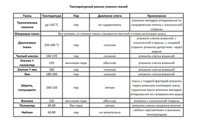 Температурный режим утюжки тканей