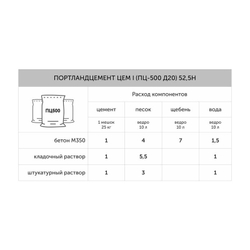 Цемент ЦЕМ I 42,5Б (ПЦ-500 Д0) Топки 50 кг