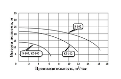 Насос для перекачивания химических жидкостей "Vodotok" модель S-102 (380В)-Pro