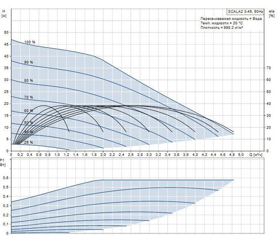 Насосная станция Grundfos SCALA2 3-45 арт. 99027073
