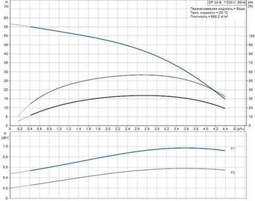 Скважинный насос Grundfos SP 3A-9 1x230В