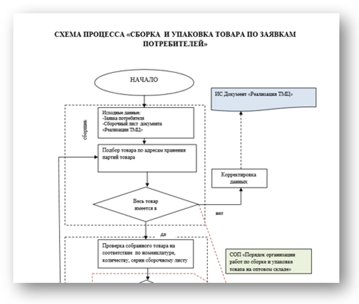 Схема Сборка и упаковка товара