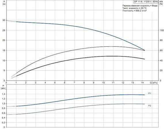 Скважинный насос Grundfos SP 11-5 1x230В NEW!