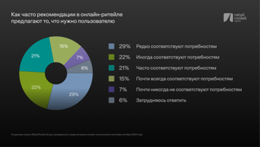 Российские покупатели хотят индивидуального подхода: аналитика