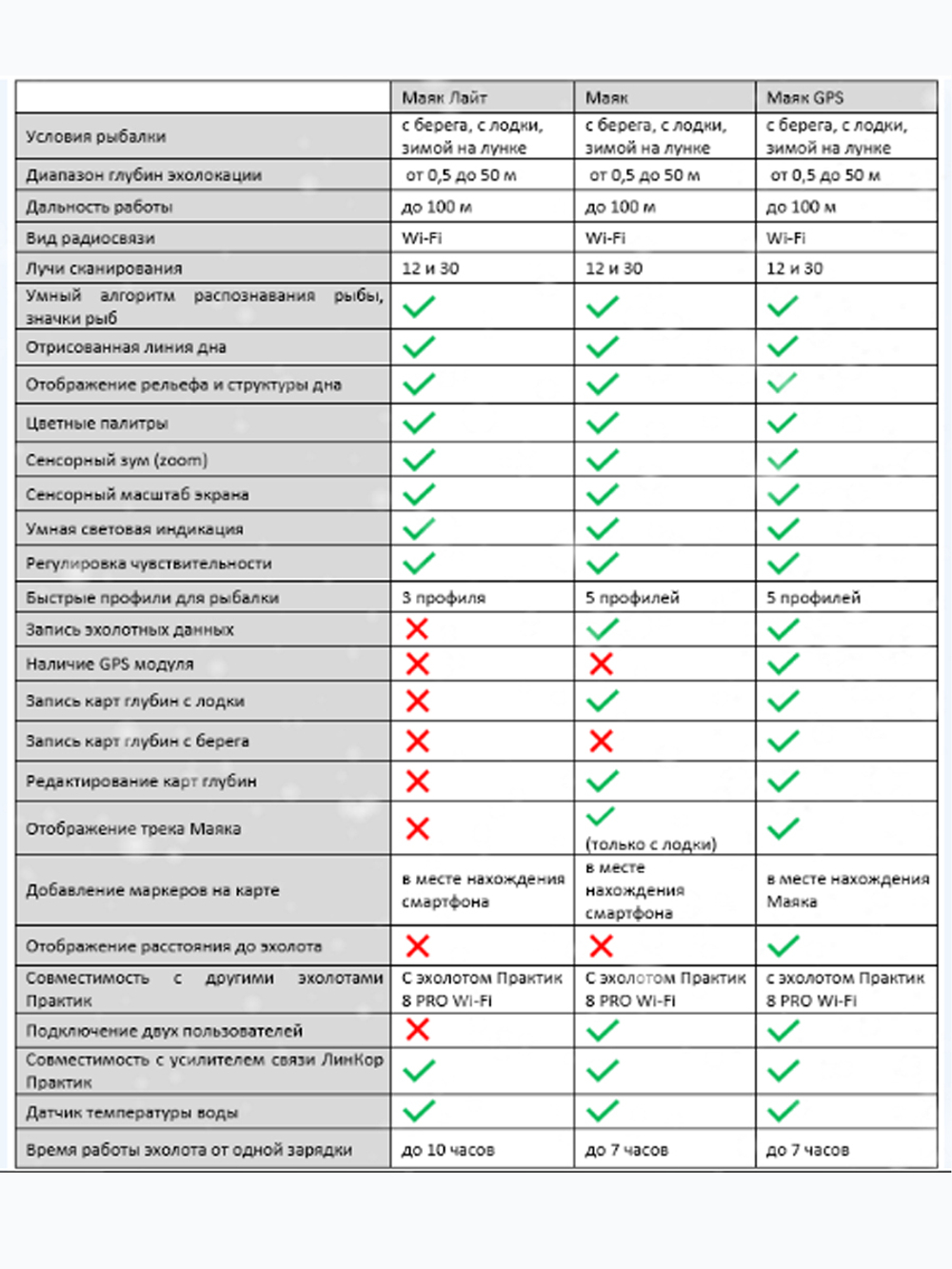 Беспроводной эхолот "Практик 8 Маяк Лайт"(подключение к приложению "Мой Практик")