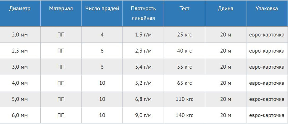 Шнур плетеный Петроканат УНИВЕРСАЛ 4,0 мм (20 м) черный, еврокарточка