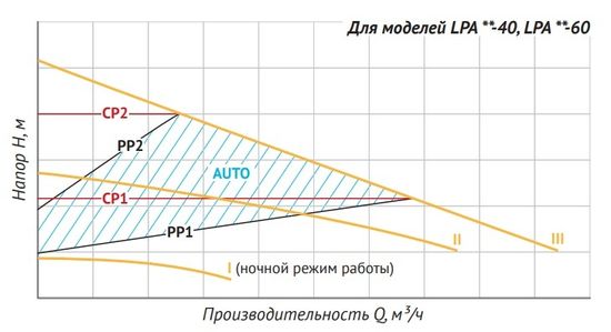 Циркуляционный насос Unipump LPA 25-60 для систем отопления