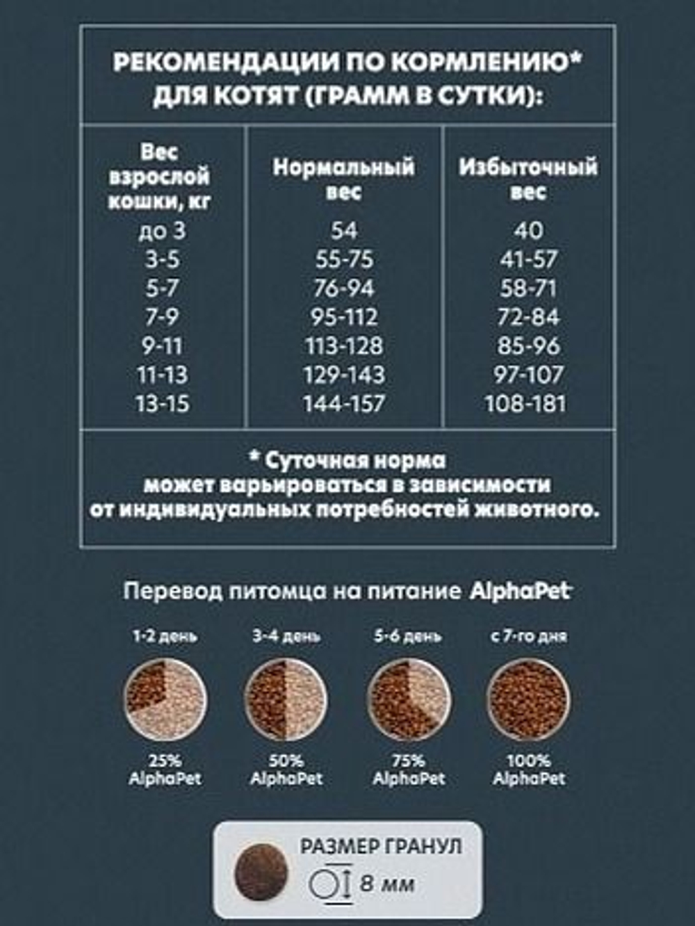 Корм для кошек и котят сухой 1,5 кг AlphaPet Superpremium, для беременных и кормящих кошек с цыпленком