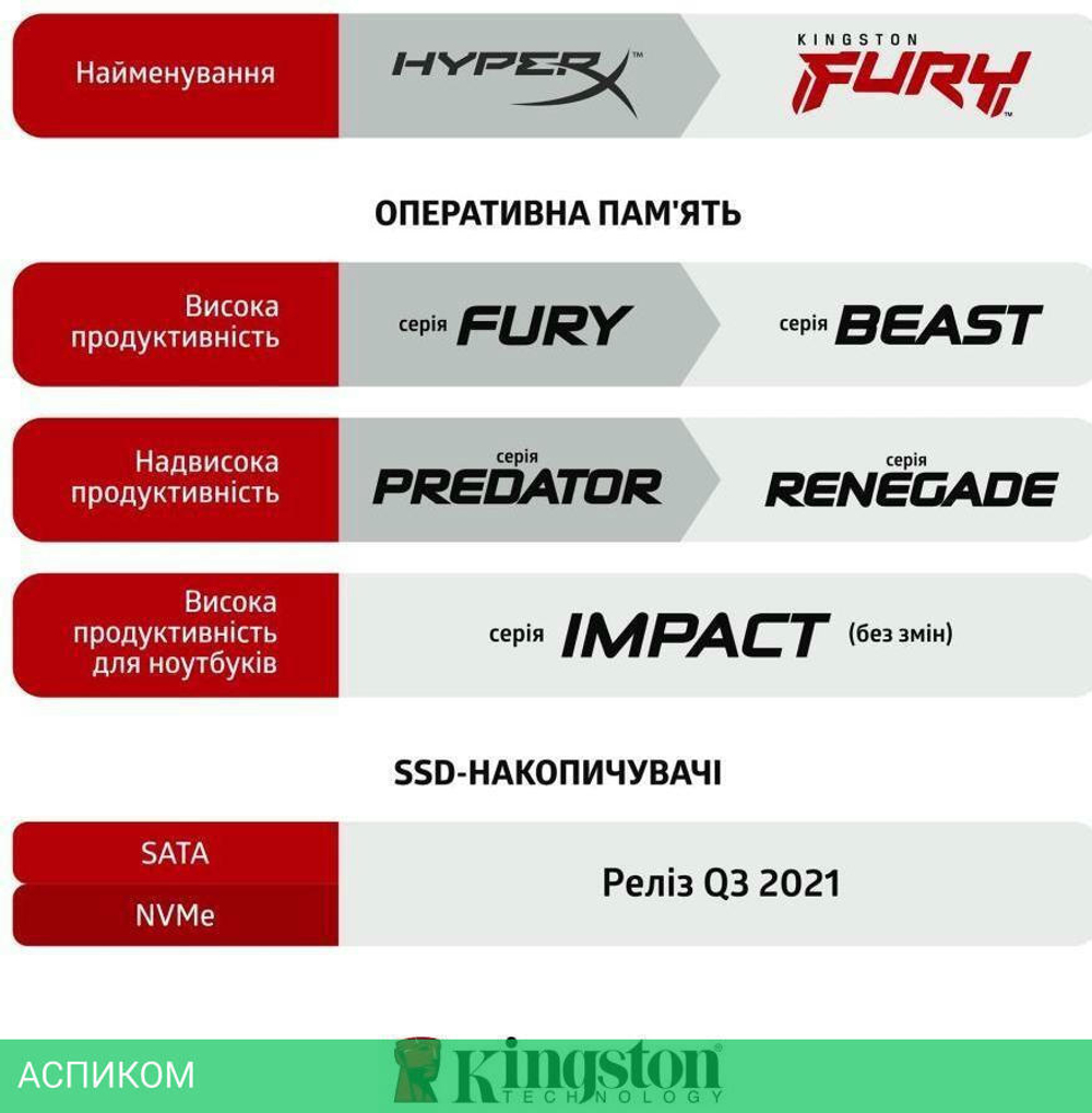 Оперативная память Kingston KF436C18BB/32 CL-18