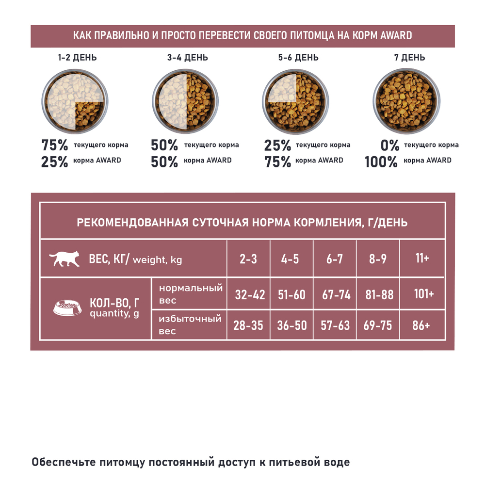 Сухой корм AWARD SPECIAL CARE Weight Control для взрослых стерилизованных кошек для контроля веса со свежим мясом кролика 1,5 кг