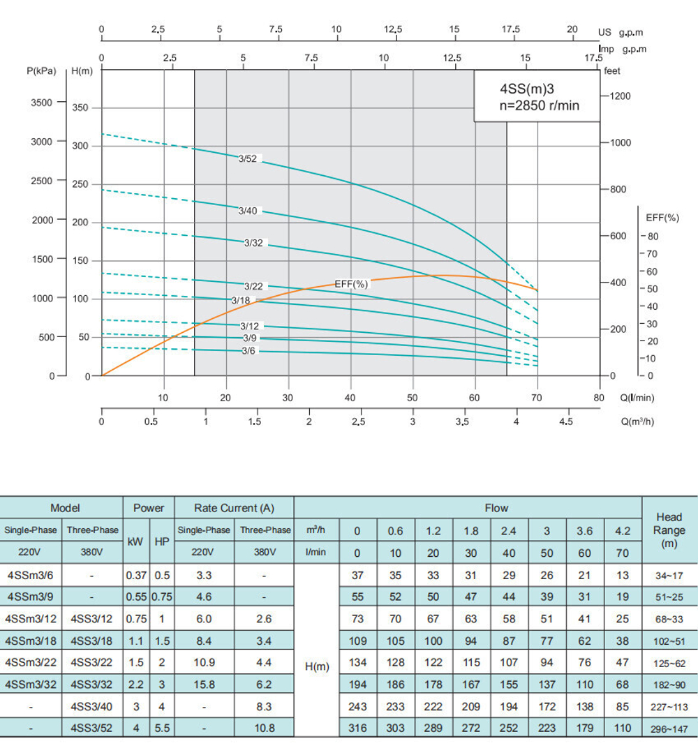Погружной скважинный насос серии 4SS(m), Shimge