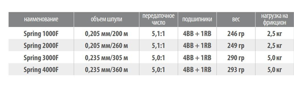 Катушка безынерционная Spring 4000F