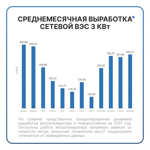 Сетевая ветровая электростанция 3кВт &quot;ГРИД-ВИНД 3000-1Ф&quot;, фото №1004432156