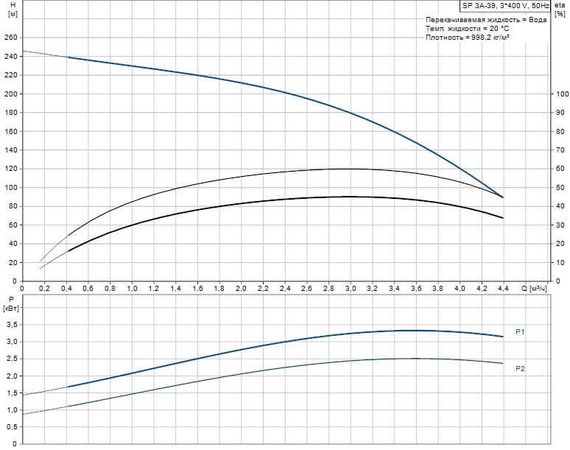 Скважинный насос Grundfos SP 3A-39 3x400В